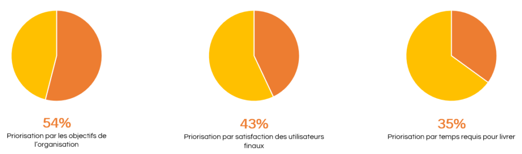 CommentÉquipesAgilesPriorisentTravail