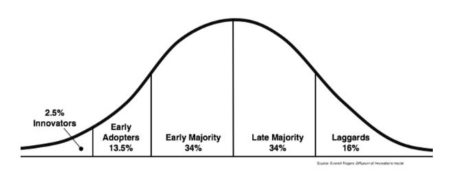 Dispersion de l'innovation