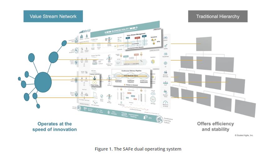 SAFe dual operating system