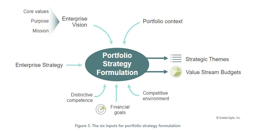 The six inputs for portfolio strategy formulation