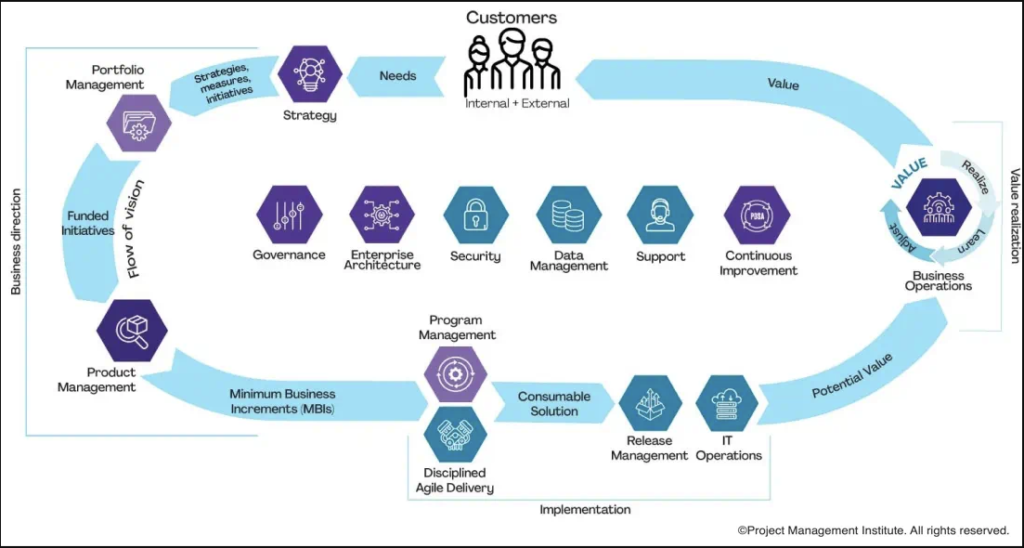 PMI Disciplined Agile - Value Stream