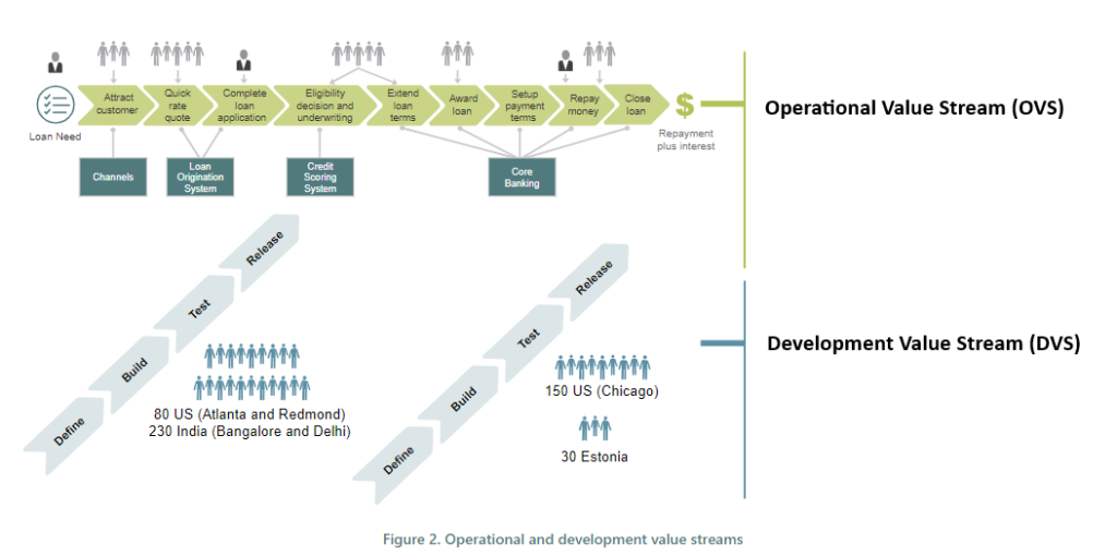 Operational & Development Value Stream