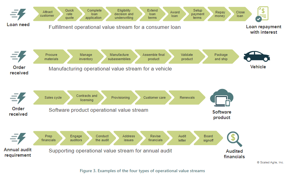 Examples of the four types of operational value streams