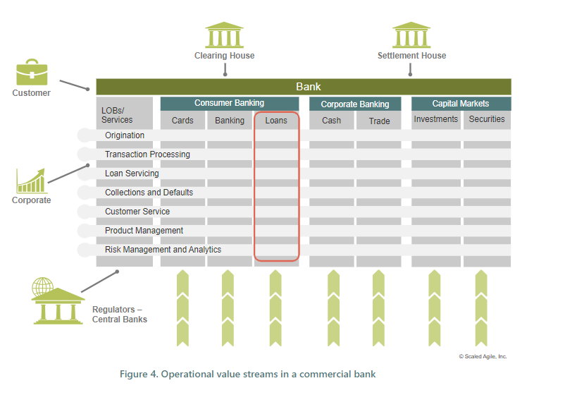 Operational value streams in a commercial Bank