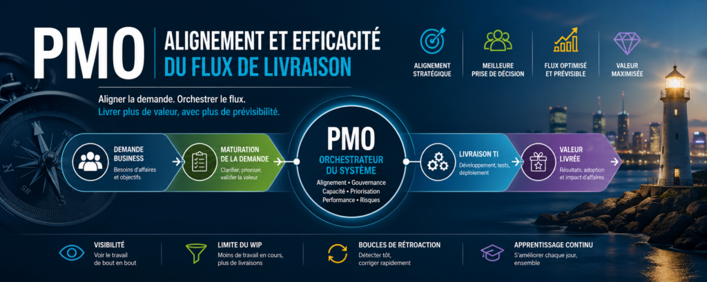 Illustration of a PMO delivery flow connecting business demand, IT capacity, and strategic priorities to improve alignment, predictability, and delivered value.