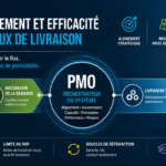Illustration of a PMO delivery flow connecting business demand, IT capacity, and strategic priorities to improve alignment, predictability, and delivered value.