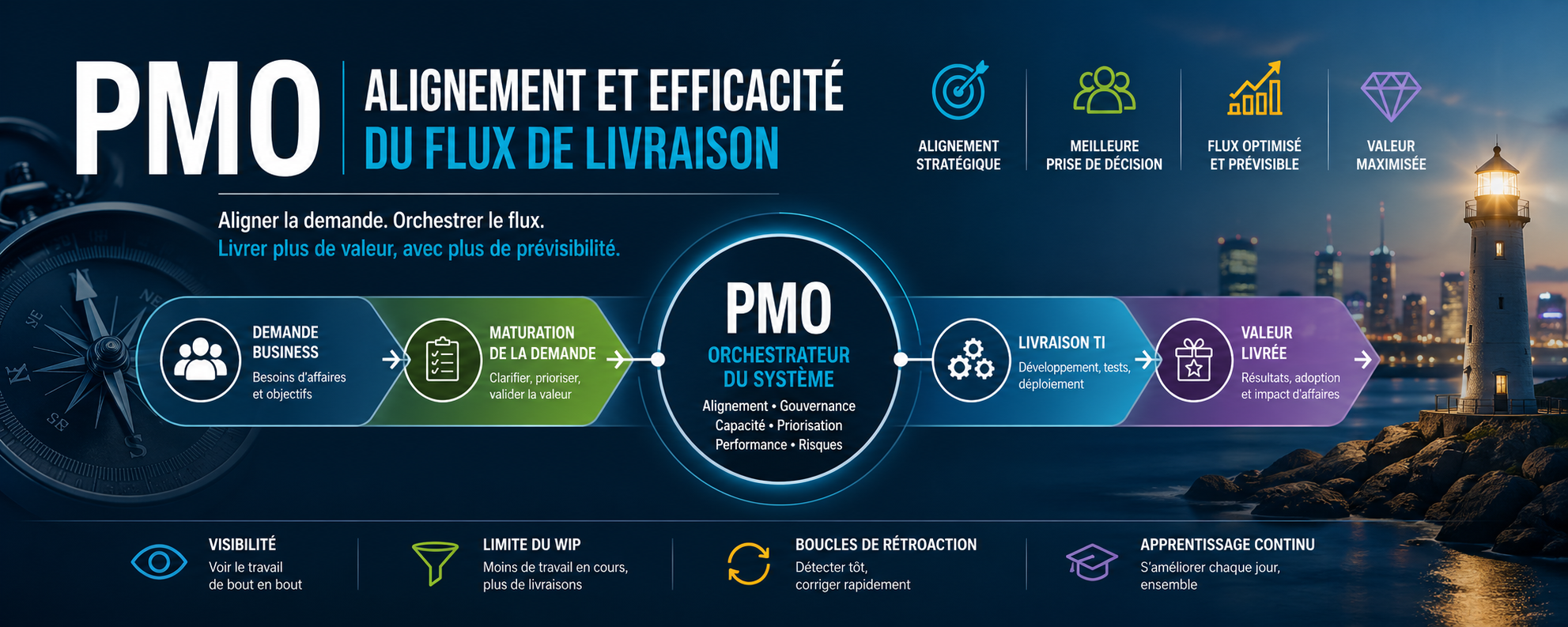 Illustration of a PMO delivery flow connecting business demand, IT capacity, and strategic priorities to improve alignment, predictability, and delivered value.